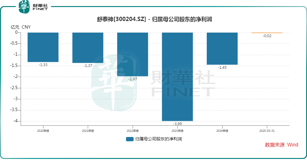 「吃藥」行情持續！舒泰神一度累漲190%，創新藥值得關注？