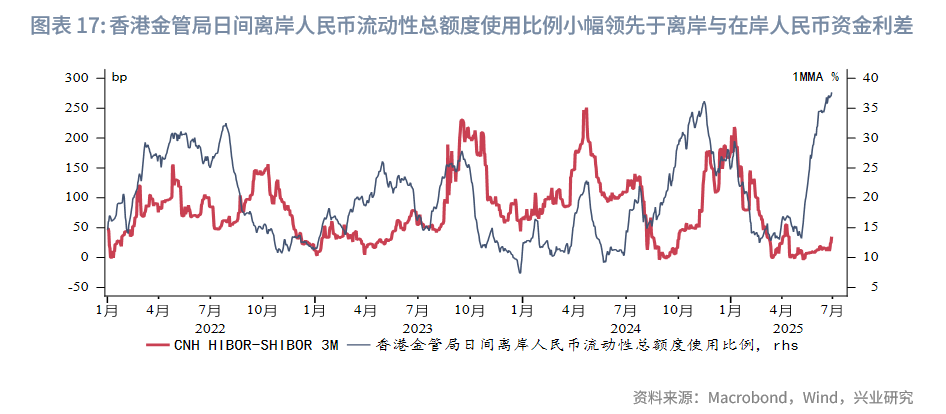 東南亞研究 | 港匯觸及弱方保證，金管局出手後資金利率有所回升——香港金融市場週報（20250623-0627）
