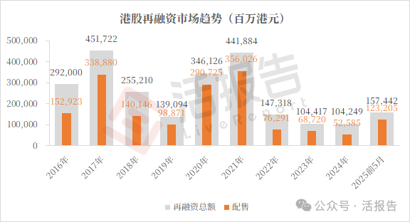 港股再融資市場：前5月再融資額是IPO的兩倍，老鋪黃金27億配售後股價再創新高