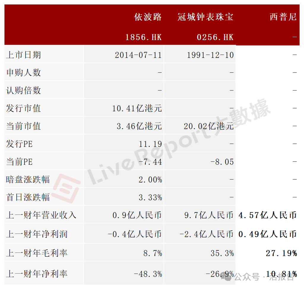 新三板轉戰港股，貴金屬手表「西普尼」再次遞表