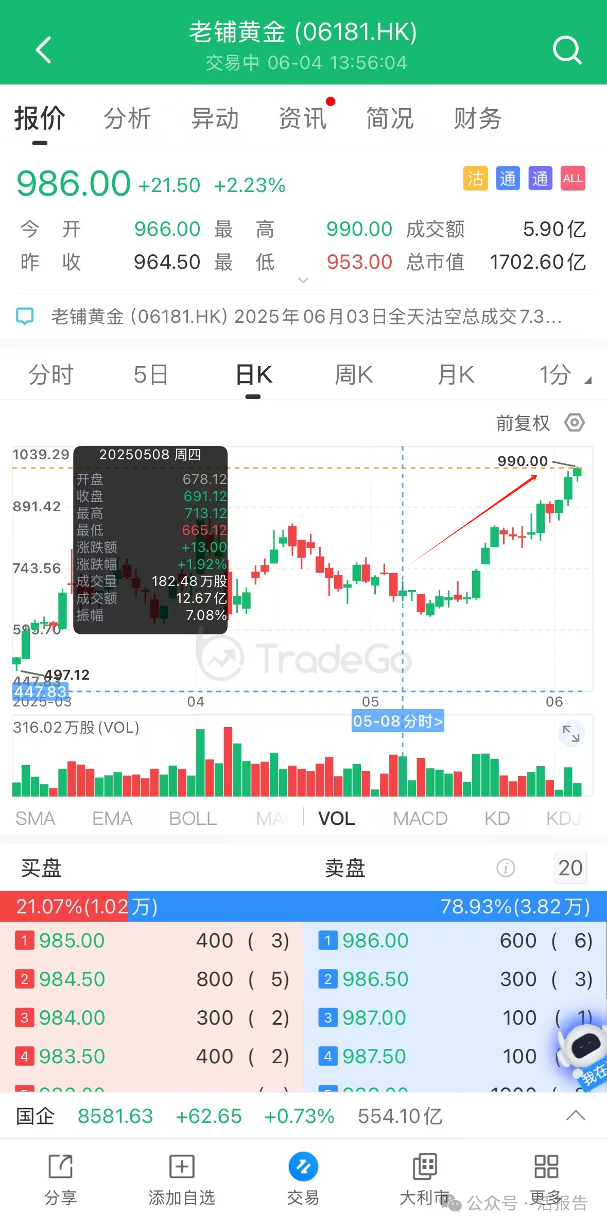 港股再融資市場：前5月再融資額是IPO的兩倍，老鋪黃金27億配售後股價再創新高