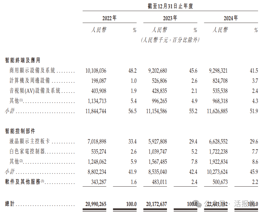 A股顯示與交互龍頭「視源股份」首次遞表香港,去年收入達224億元