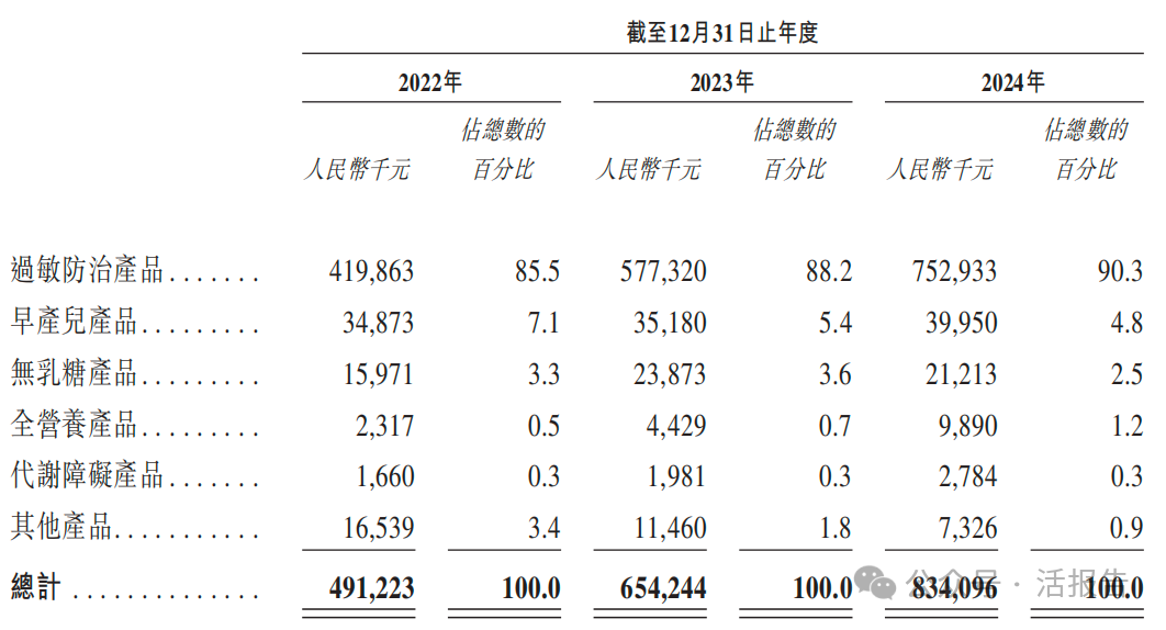 特醫食品提供商「聖桐特醫」首次遞表，穩居本土特醫食品品牌榜首