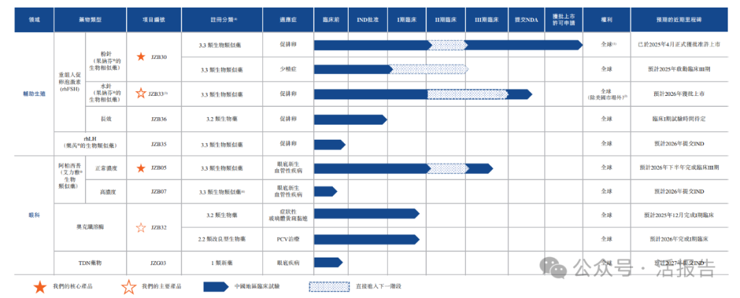 正在推進商業化的「景澤生物」首次遞表,預計下半年或明年產生收入