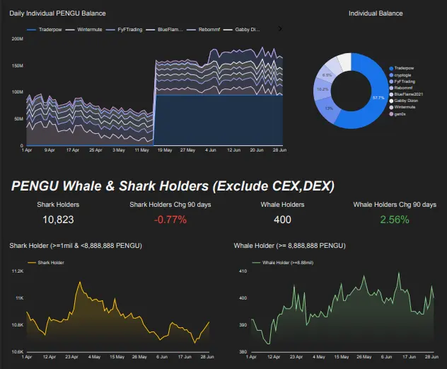 賣單大幅減少、巨鯨接連買入，數據揭示PENGU暴漲背後的玄機