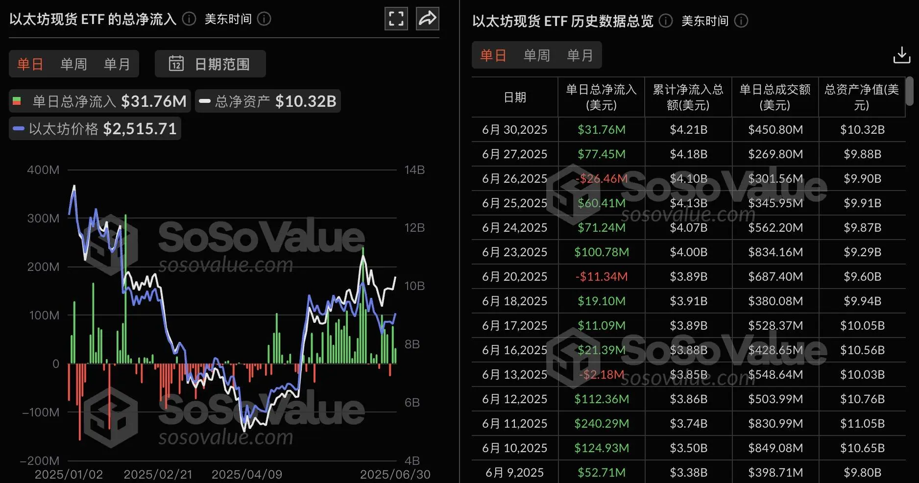 以太坊現貨 ETF 昨日總淨流入 3176.08 萬美元，九支 ETF 無一淨流出