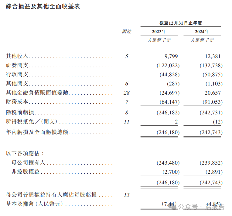 正在推進商業化的「景澤生物」首次遞表,預計下半年或明年產生收入