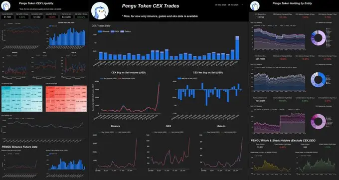 賣單大幅減少、巨鯨接連買入，數據揭示PENGU暴漲背後的玄機
