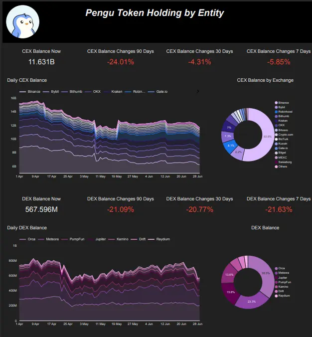 賣單大幅減少、巨鯨接連買入，數據揭示PENGU暴漲背後的玄機