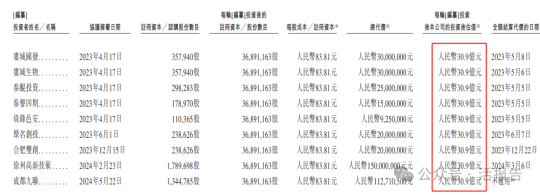 正在推進商業化的「景澤生物」首次遞表,預計下半年或明年產生收入