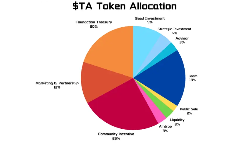 Trusta.AI公佈$TA代幣經濟模型，3%用於空投