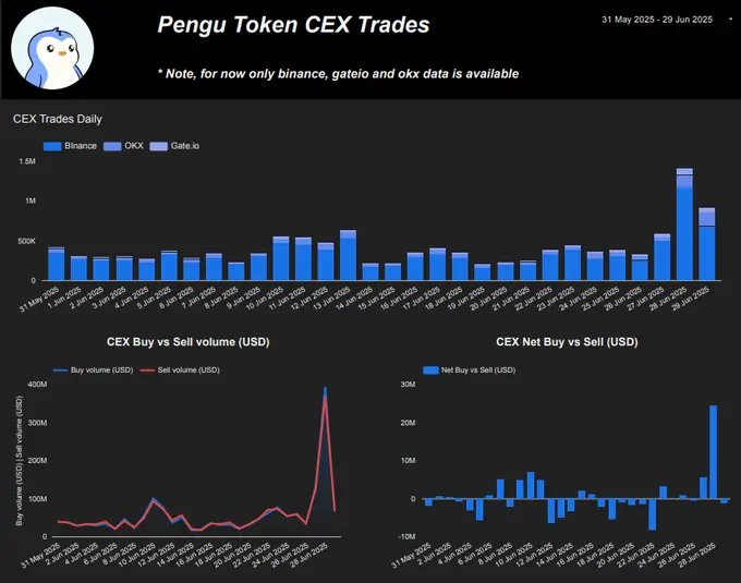 賣單大幅減少、巨鯨接連買入，數據揭示PENGU暴漲背後的玄機