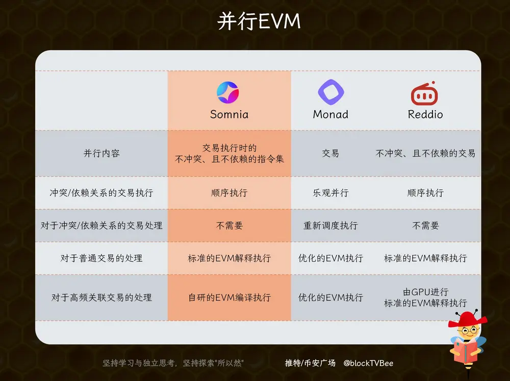 市場已對"高速公鏈"徹底脫敏，為什麼說Somnia可能與眾不同？