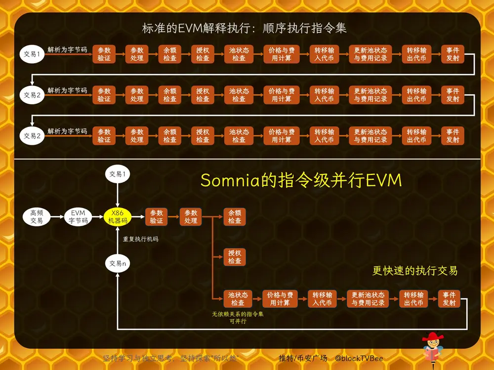 市場已對"高速公鏈"徹底脫敏，為什麼說Somnia可能與眾不同？