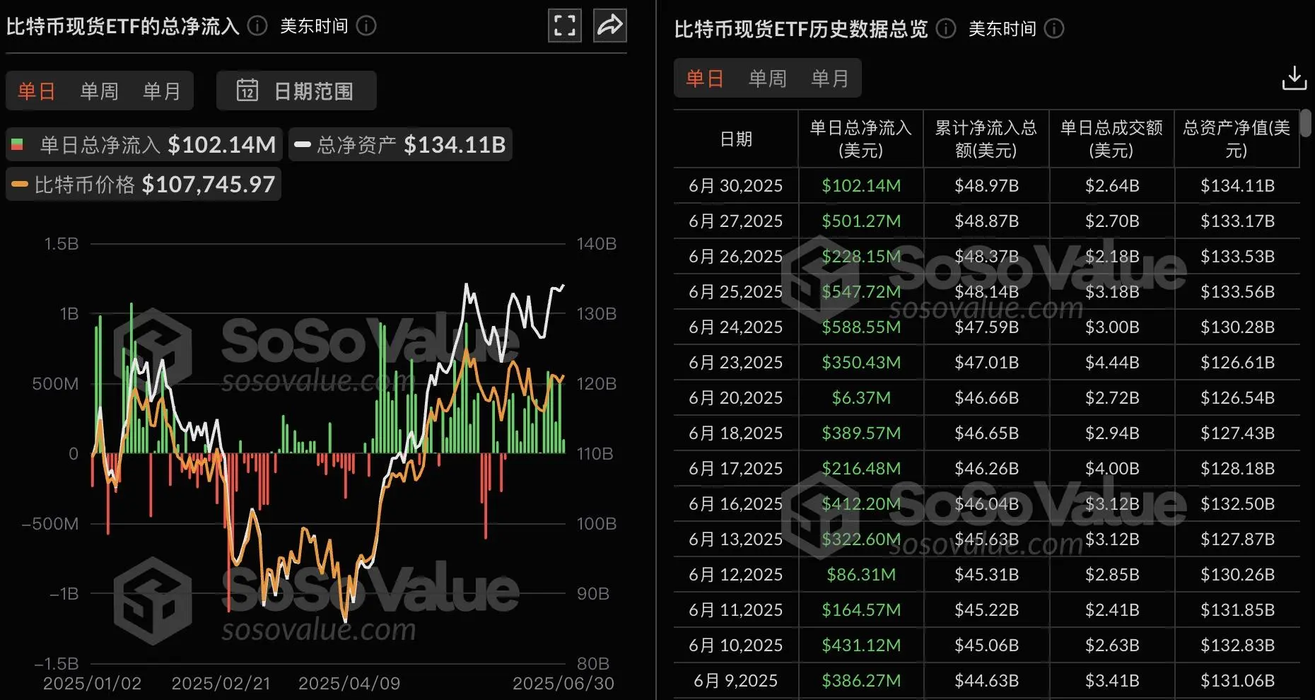 比特幣現貨 ETF 昨日總淨流入 1.02 億美元，持續 15 日淨流入