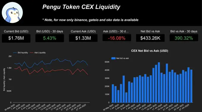 賣單大幅減少、巨鯨接連買入，數據揭示PENGU暴漲背後的玄機