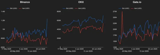 賣單大幅減少、巨鯨接連買入，數據揭示PENGU暴漲背後的玄機