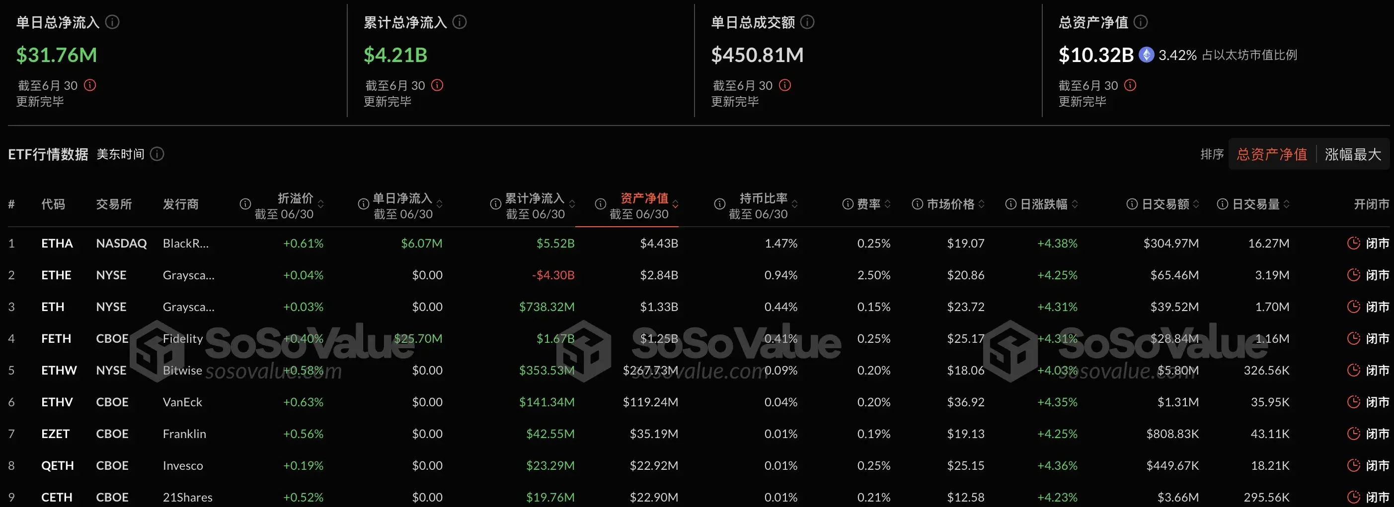 以太坊現貨 ETF 昨日總淨流入 3176.08 萬美元，九支 ETF 無一淨流出