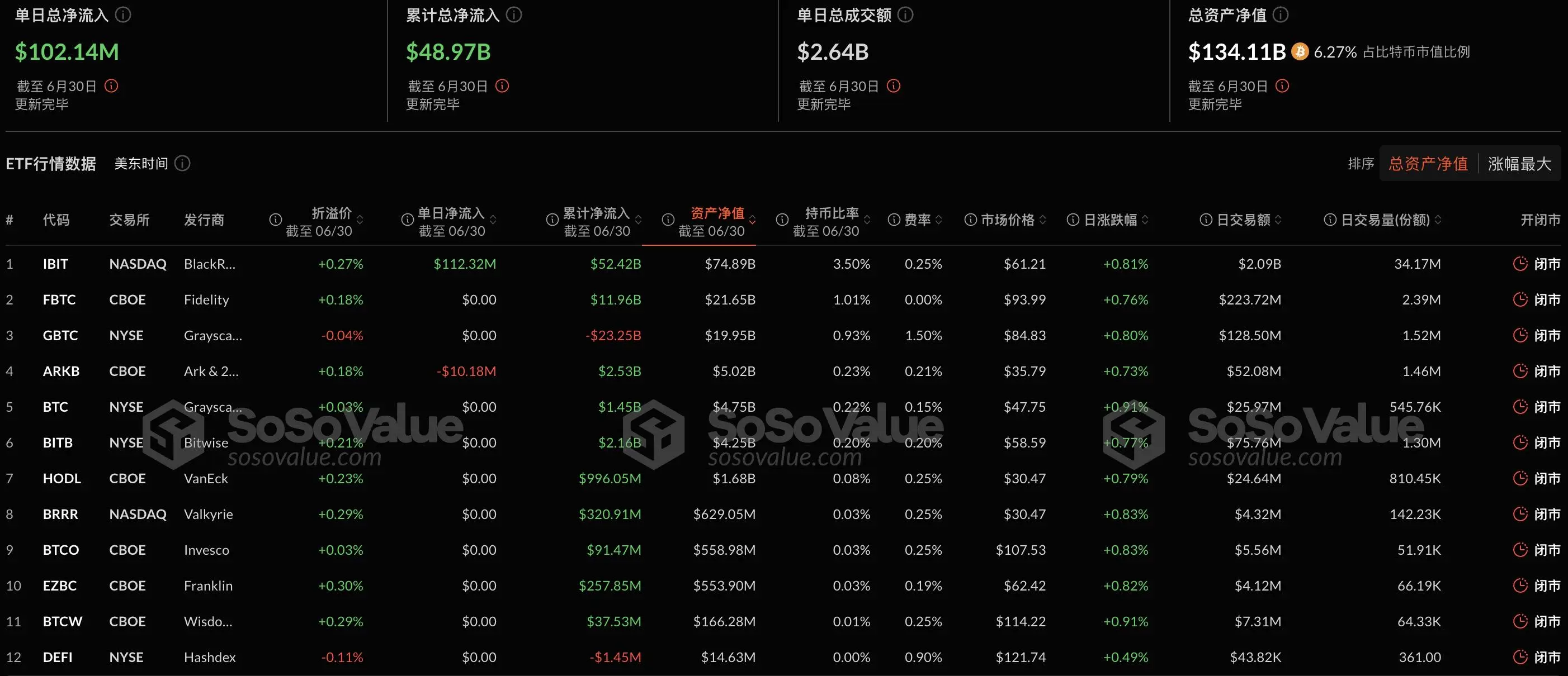 比特幣現貨 ETF 昨日總淨流入 1.02 億美元，持續 15 日淨流入