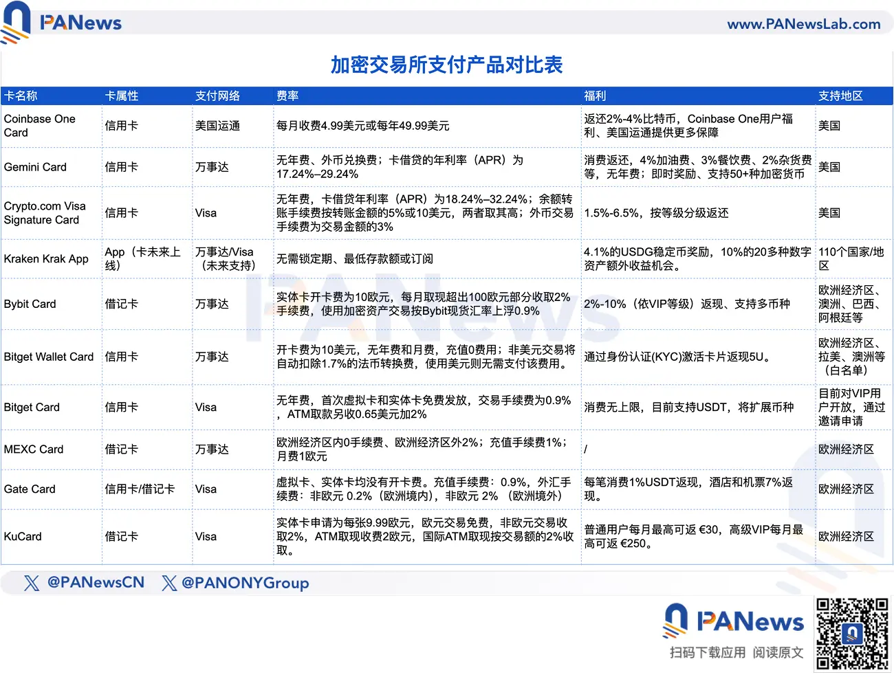 盘点头部加密交易所支付产品：信用卡、借记卡与App打造&ldquo;交易即生活&rdquo;，混战开启竞争激烈
