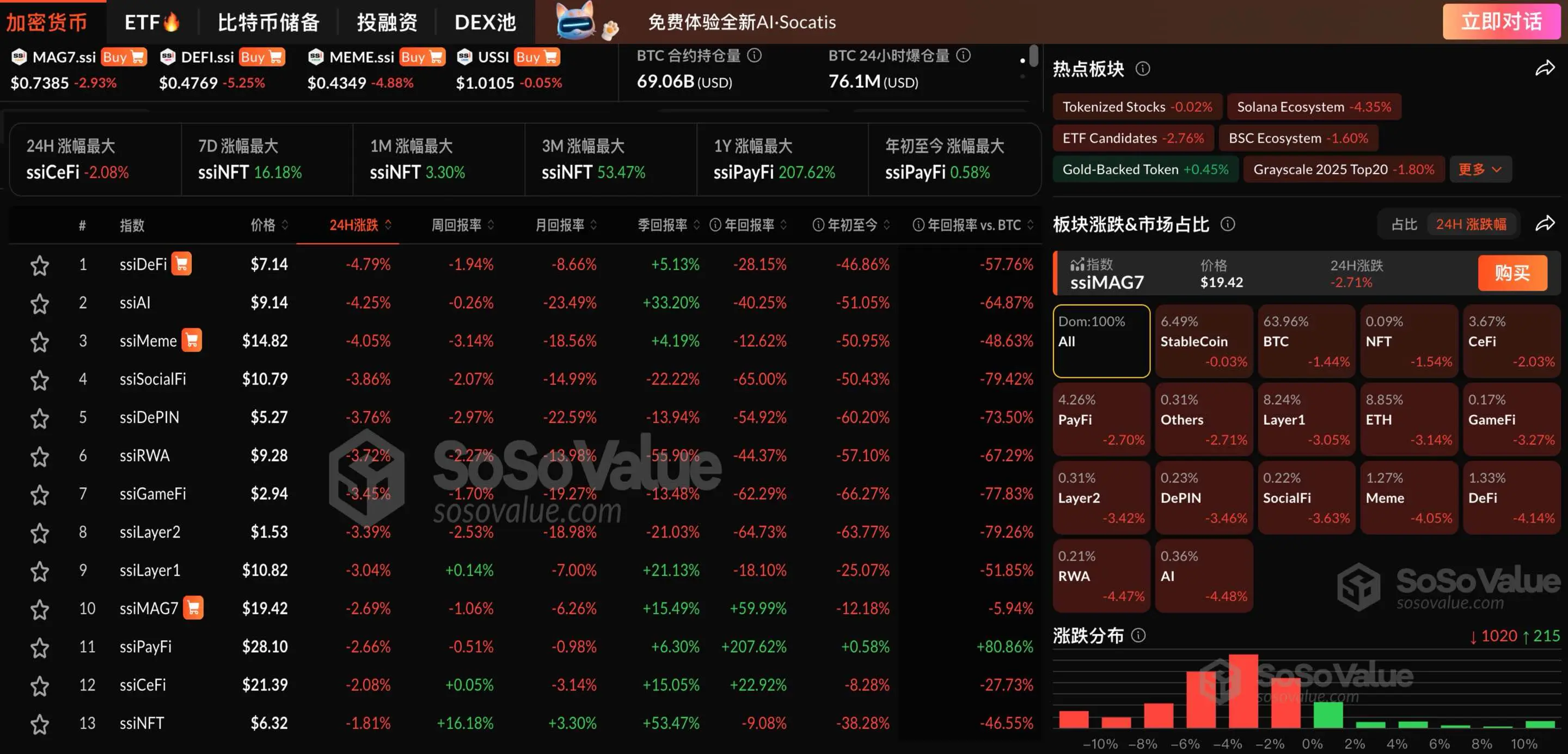 加密市場連續兩日回調，AI板塊領跌4.48%，BTC跌至10.5萬美元