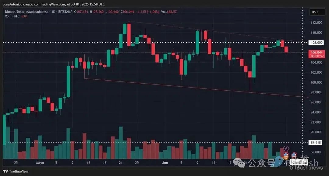 比特幣」獨立日」闖關戰：本周能突破10.8W嗎？
