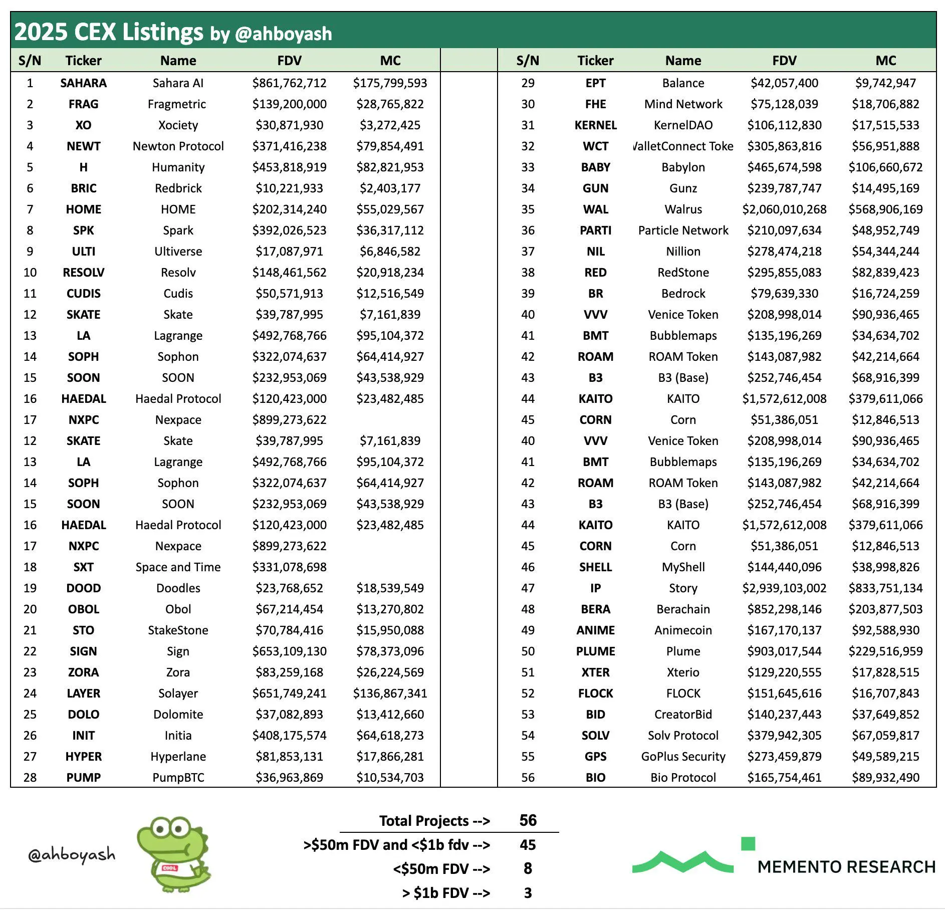 分析：今年已有56個獲VC支持的代幣上市，其中3個代幣的FDV超過10億美元