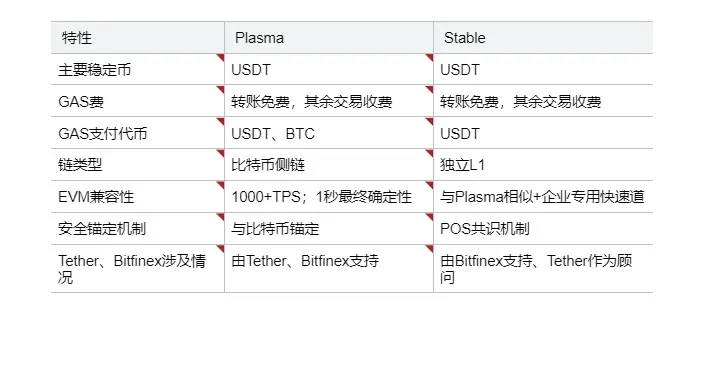 ​​USDT的基建革命：稳定币公链Plasma与Stable是全球支付重塑者还是精巧的营销叙事？