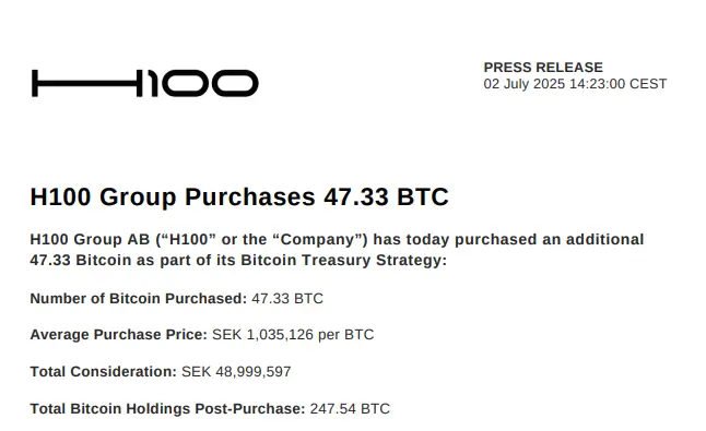 H100 Group增持47.33枚BTC，總持有量升至247.54枚