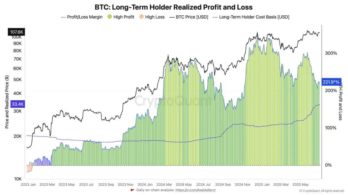 CryptoQuant：BTC的長期持有者未實現利潤降至約220%
