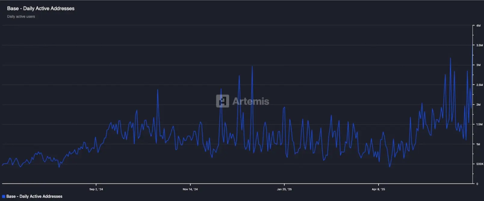 重構鏈上敘事：Base生態在講什麼新故事？