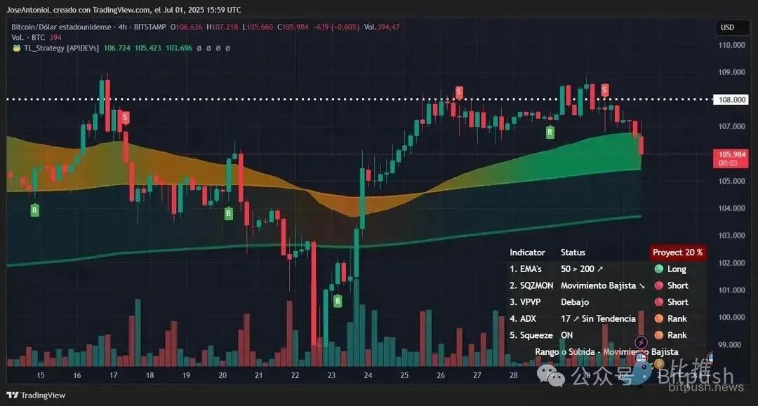 比特幣」獨立日」闖關戰：本周能突破10.8W嗎？