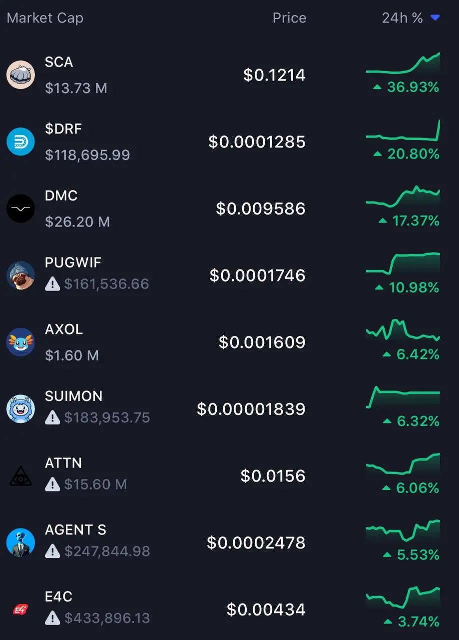 $SCA過去24小時上漲 36.93%，成為 Sui 生態代幣中的最大漲幅者