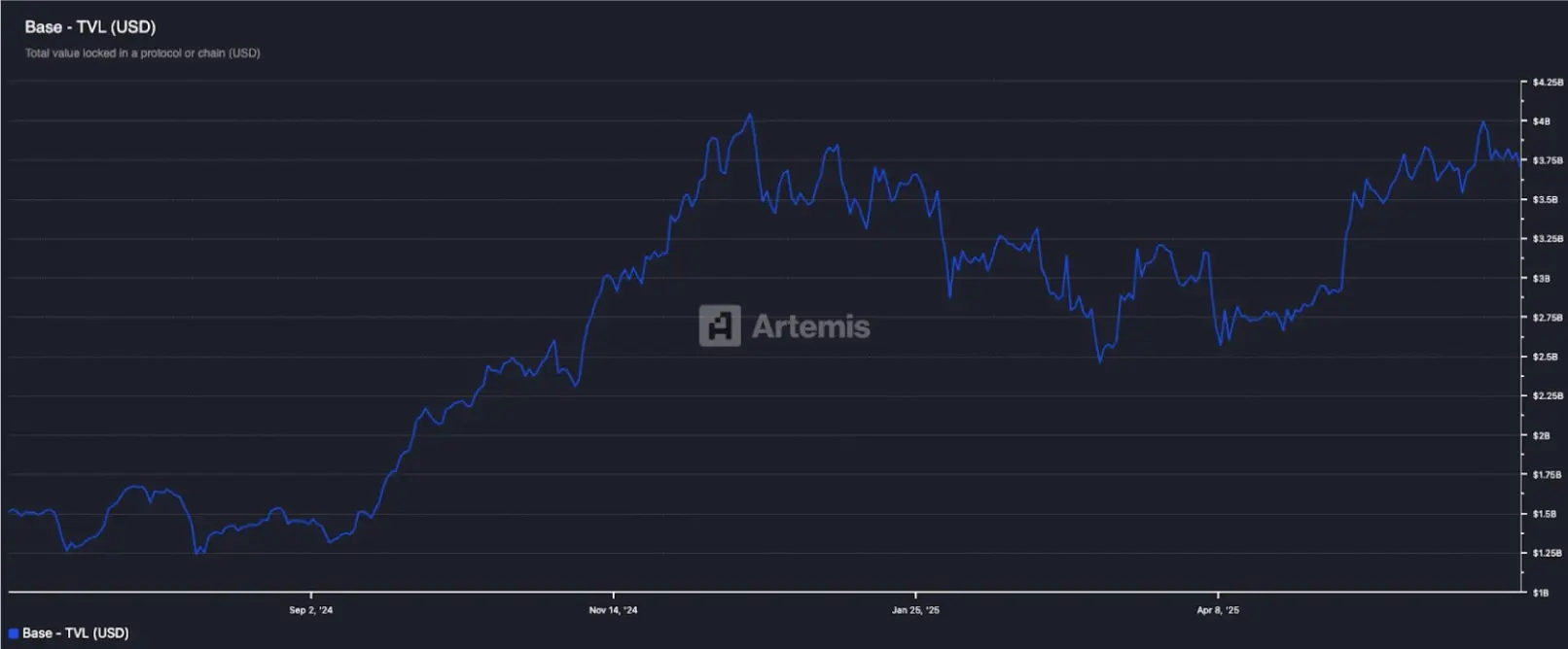 重構鏈上敘事：Base生態在講什麼新故事？