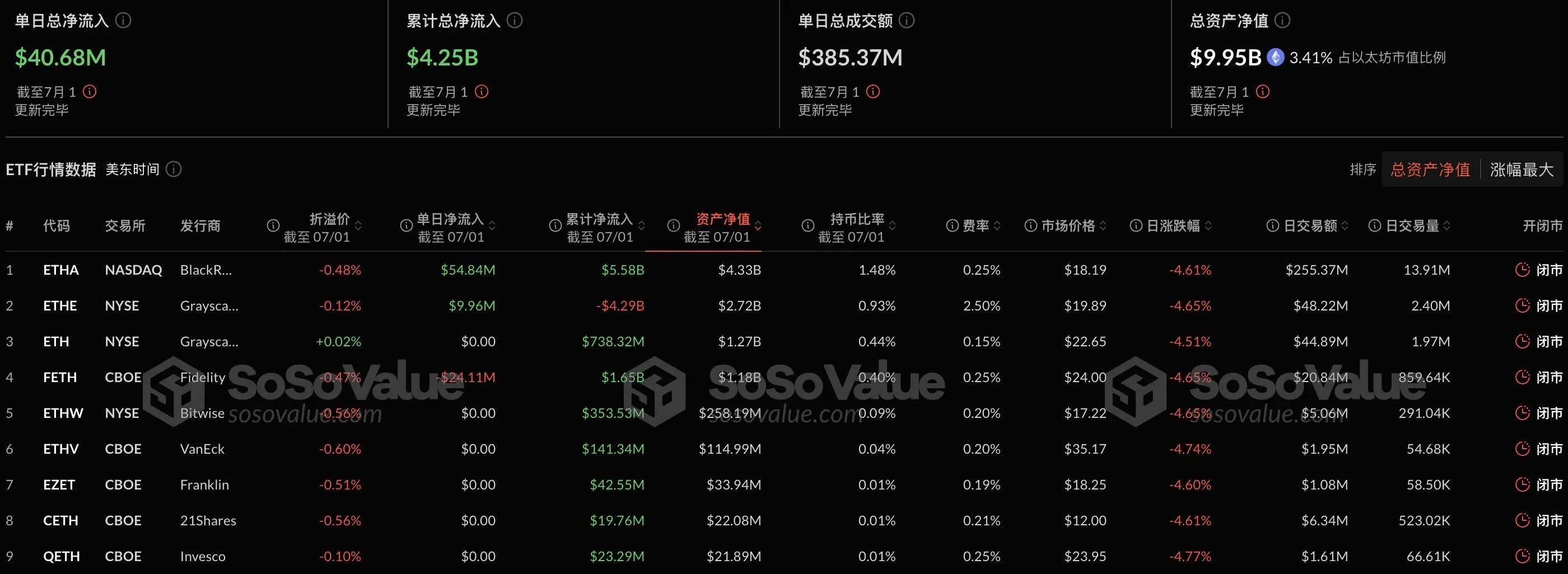 以太坊現貨ETF昨日淨流入4067.98萬美元，持續3日淨流入