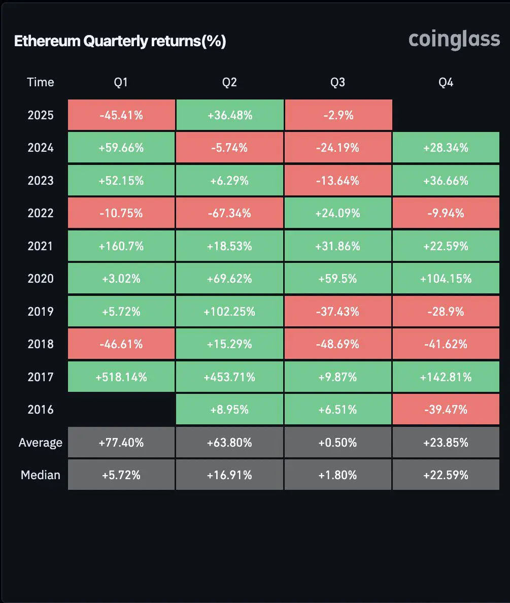 數據：以太坊Q2以36.48%的漲幅收官