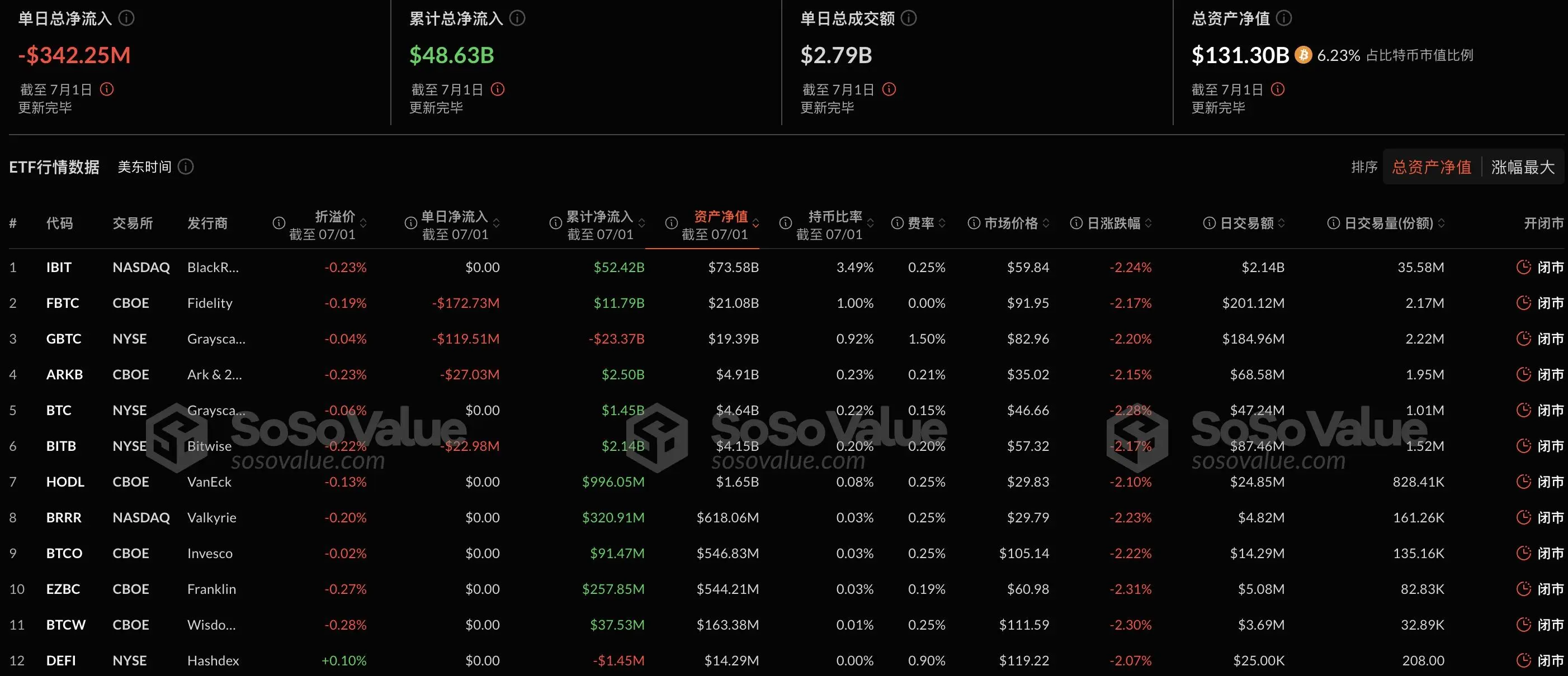 比特幣現貨ETF昨日淨流出3.42億美元，連續15日淨流入遭終結