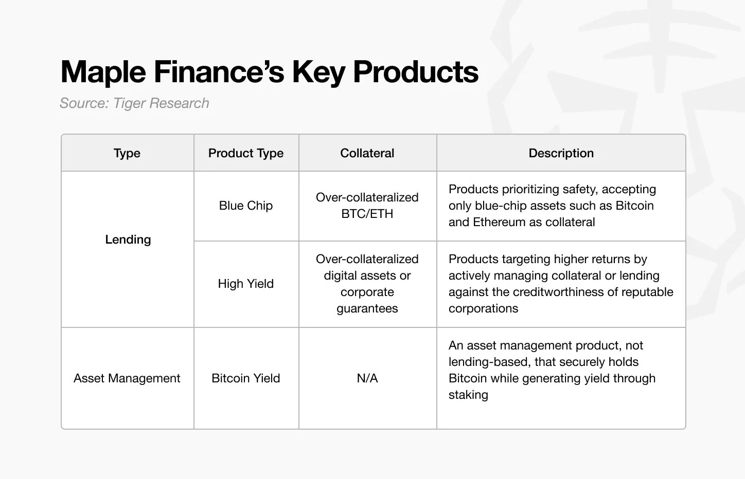 深度解析Maple Finance：機構資本時代的鏈上資産管理