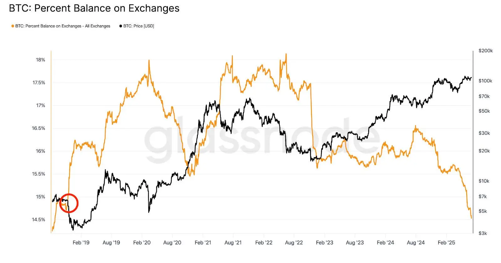 數據：交易所的比特幣供應量佔比降至14.5%，為近七年來的最低點