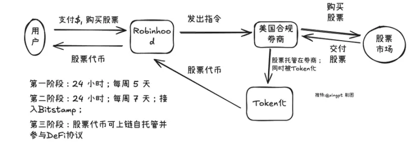 幣圈喜迎新資産：Robinhood vs Kraken股票代幣化路徑全解析