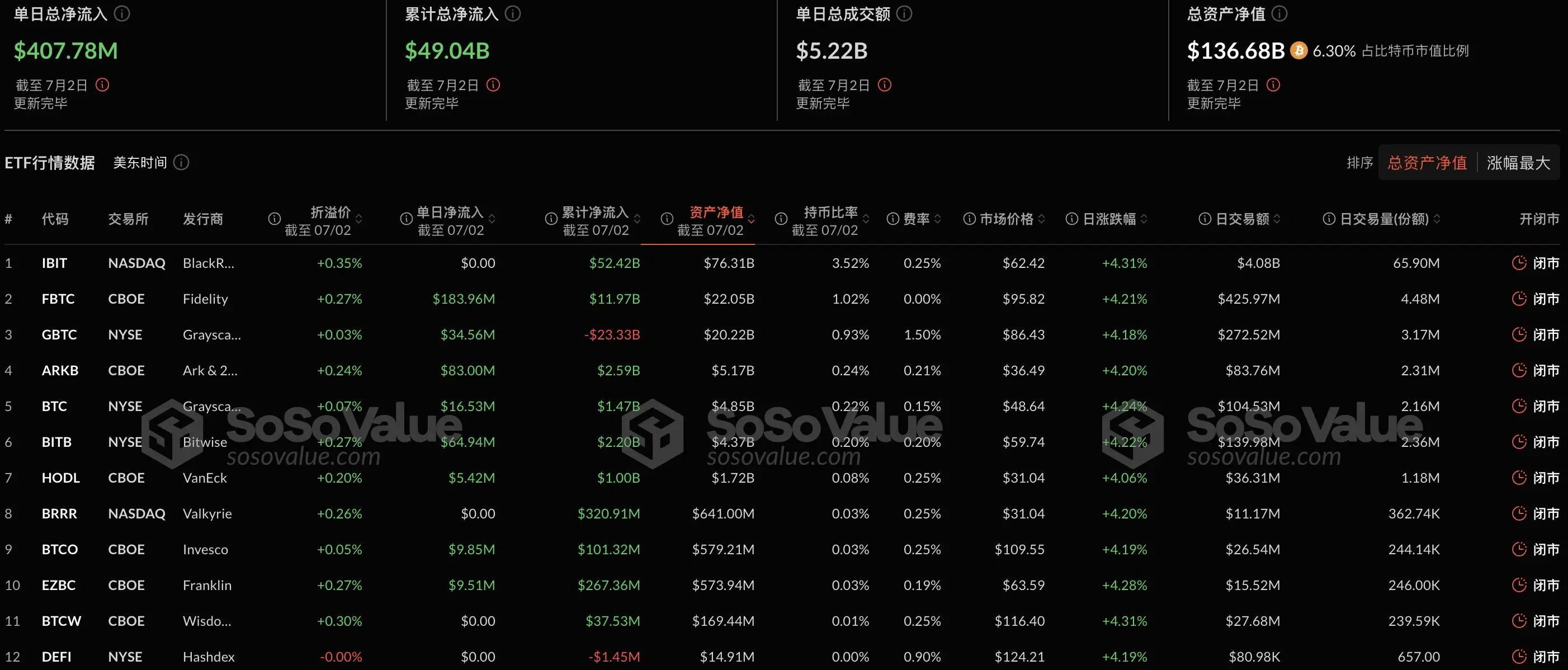 比特幣現貨ETF昨日總淨流入4.08億美元，富達ETF FBTC淨流入1.84億美元居首