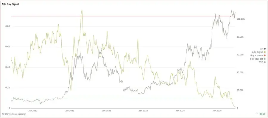 &ldquo;山寨季&rdquo;新版本：告別普漲，ETF、真實收益與機構採用等敘事將引爆&ldquo;選擇性牛市&rdquo;