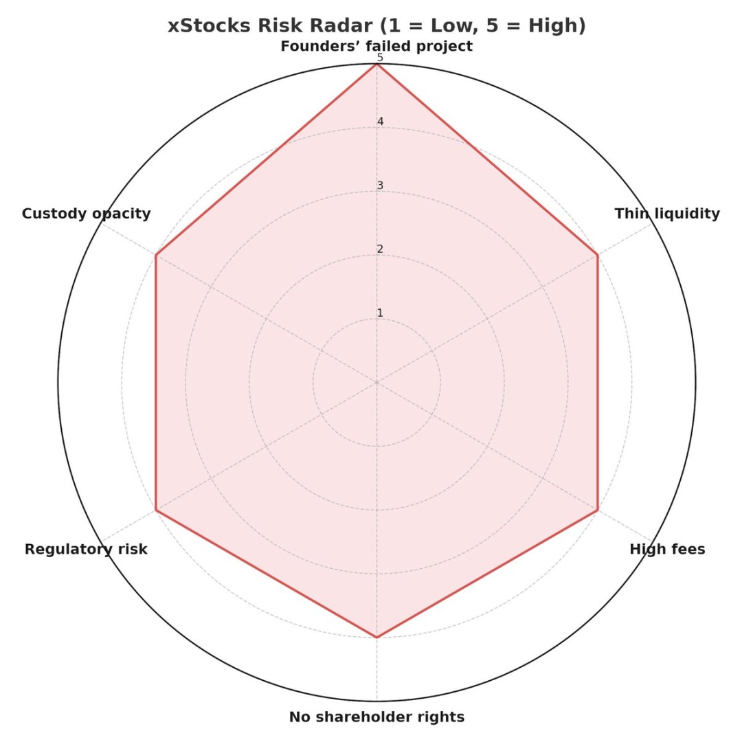 xStocks美股代幣化陷"前科"疑雲：DAOstack破産團隊操盤，流動性費用雙短板曝光