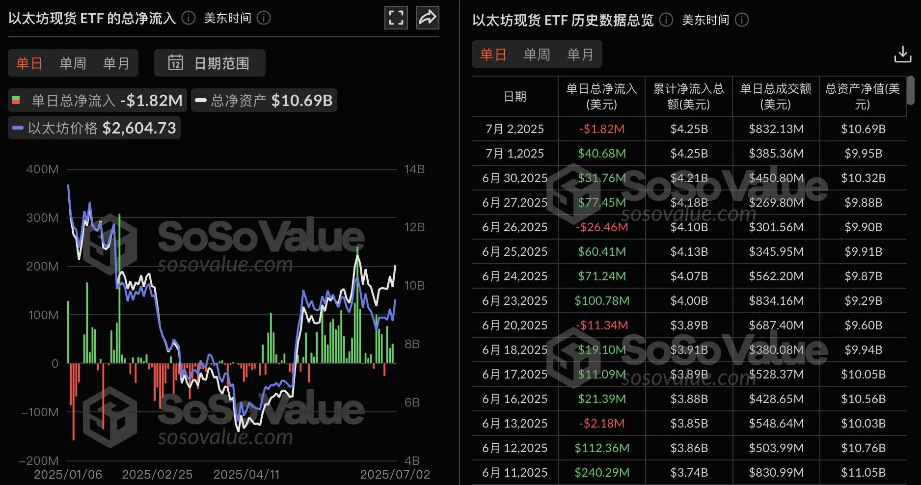 以太坊現貨ETF昨日總淨流出182.36萬美元，貝萊德ETF ETHA淨流出4688.63萬美元