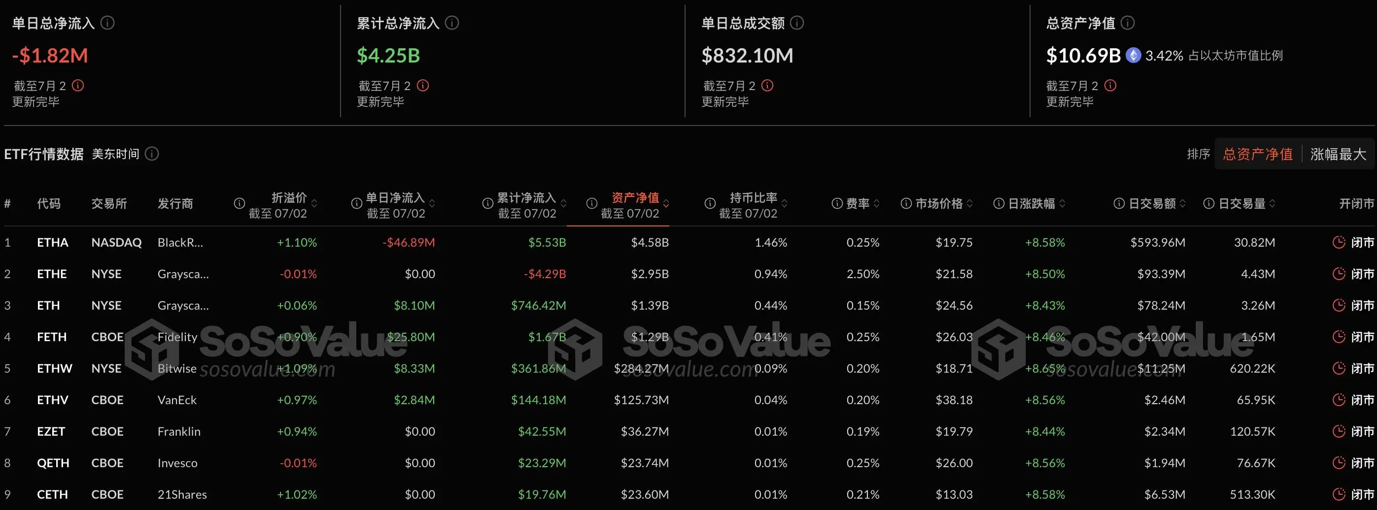 以太坊現貨ETF昨日總淨流出182.36萬美元，貝萊德ETF ETHA淨流出4688.63萬美元