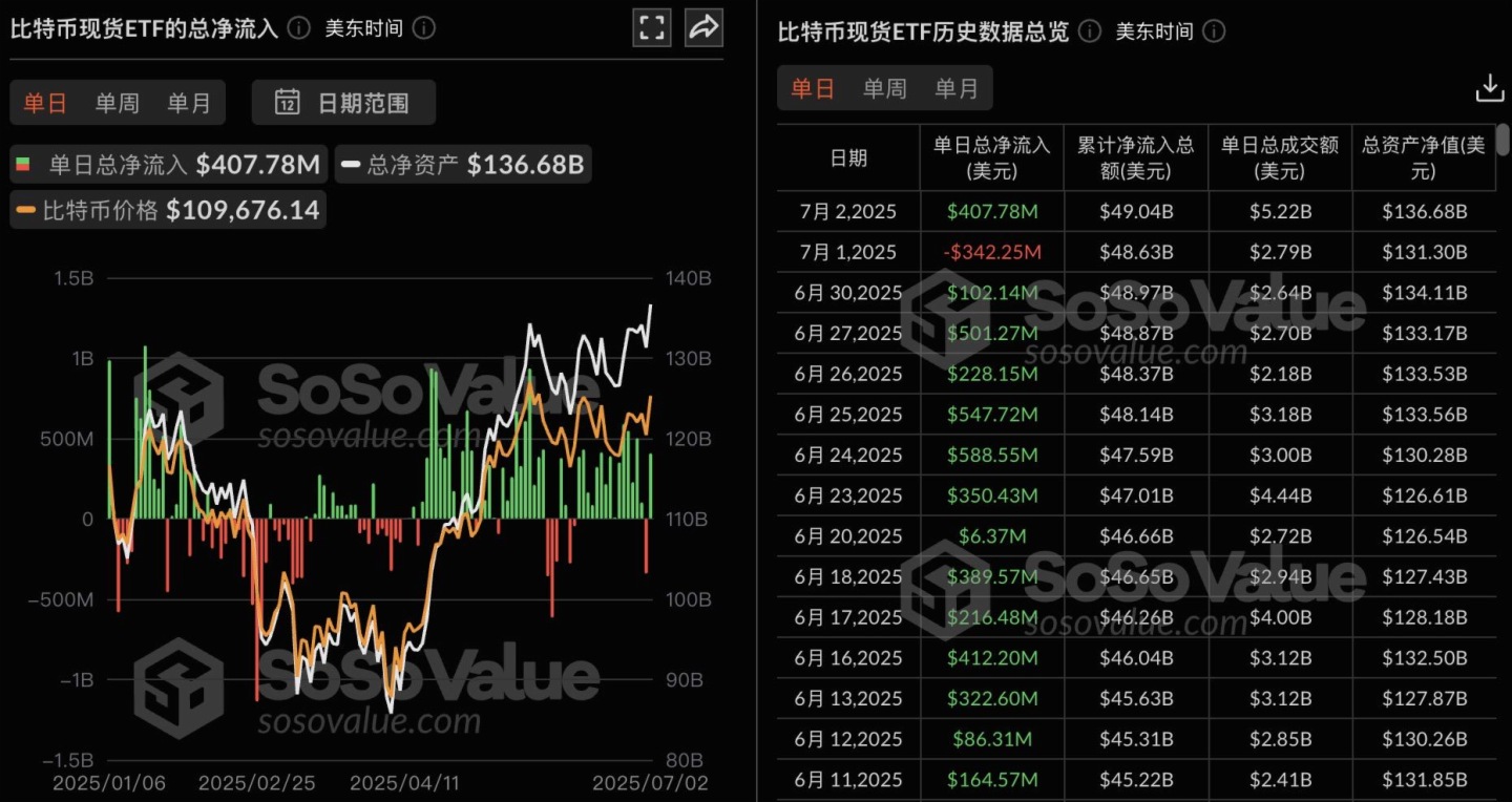 比特幣現貨ETF昨日總淨流入4.08億美元，富達ETF FBTC淨流入1.84億美元居首