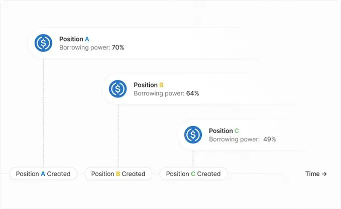 詳解Aave V4：借貸龍頭如何再築護城河？