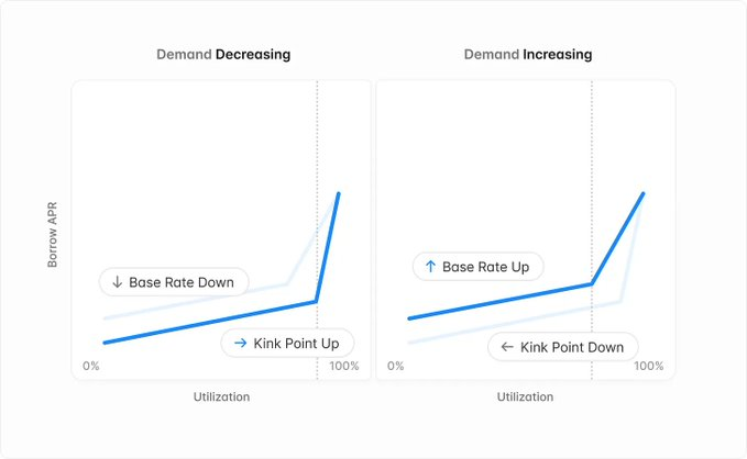 詳解Aave V4：借貸龍頭如何再築護城河？