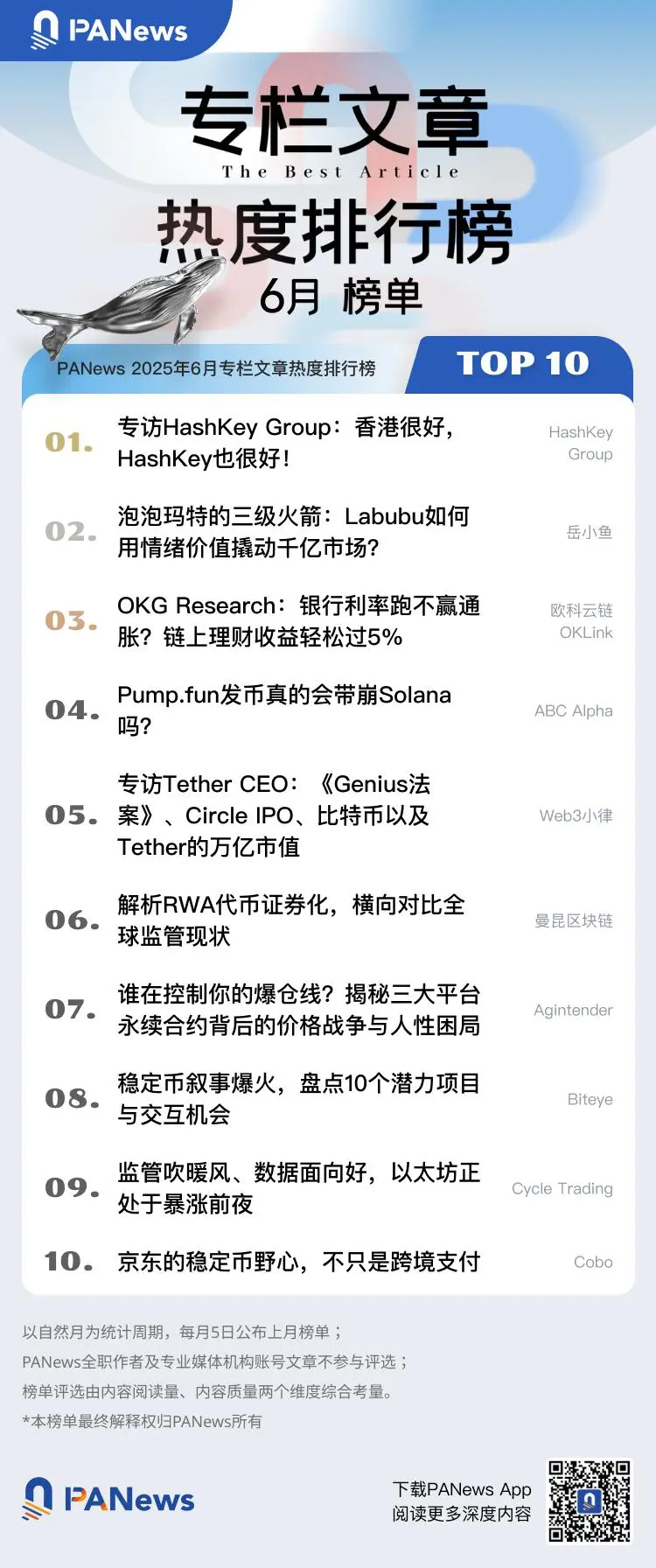 PANews 2025年6月專欄作者影響力及專欄文章熱度排行榜出爐