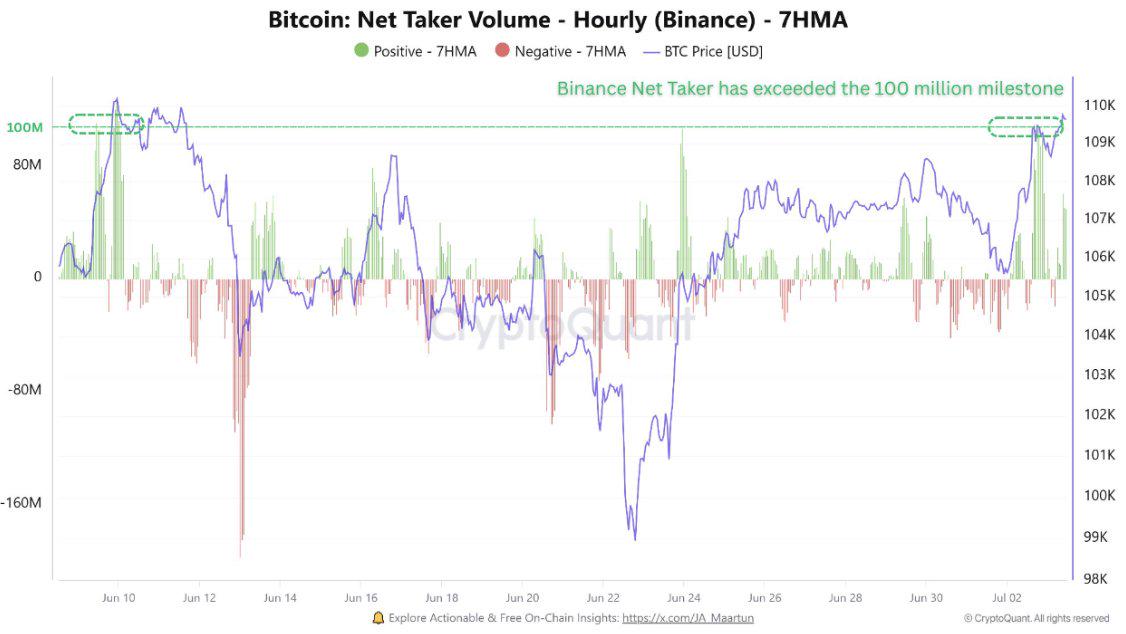 CryptoQuant：美國非農就業數據發佈前出現強勁的比特幣買入活動